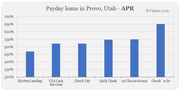 Compare APR of companies issuing payday loans in Provo, Utah