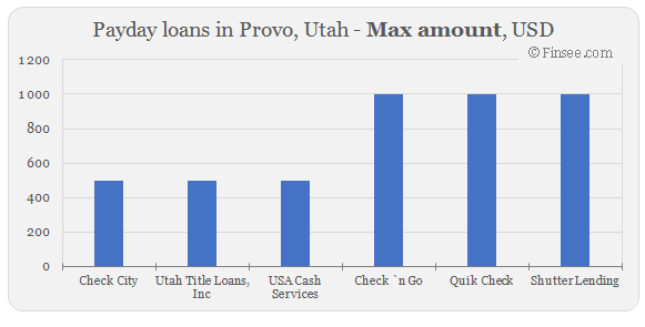 Compare maximum amount of payday loans in Provo, Utah 