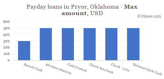 Compare maximum amount of payday loans in Pryor, Oklahoma