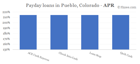 Compare APR of companies issuing payday loans in Pueblo, Colorado 