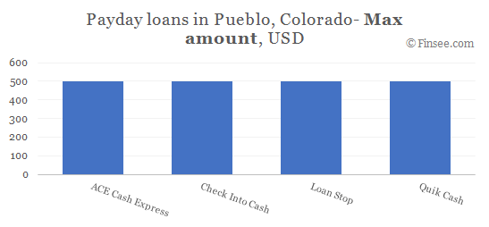 Compare maximum amount of payday loans in Pueblo, Colorado