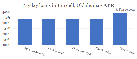 Compare APR of companies issuing payday loans in Purcell, Oklahoma