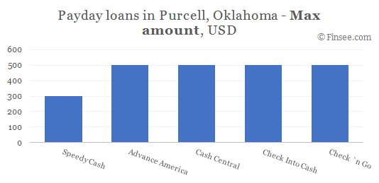 Compare maximum amount of payday loans in Purcell, Oklahoma