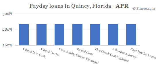 Compare APR of companies issuing payday loans in Quincy, Florida 