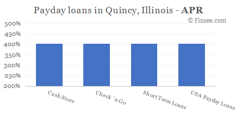Compare APR of companies issuing payday loans in Quincy, Illinois 