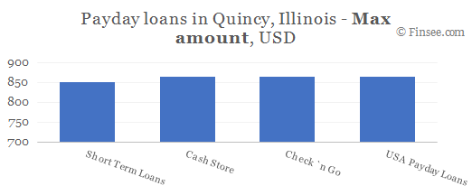 Compare maximum amount of payday loans in Quincy, Illinois