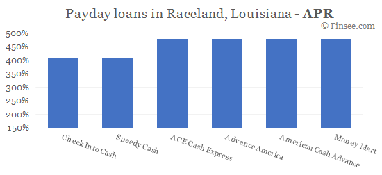 Compare APR of companies issuing payday loans in Raceland, Louisiana 