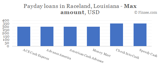 Compare maximum amount of payday loans in Raceland, Louisiana