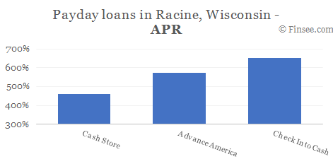 Compare APR of companies issuing payday loans in Racine, Wisconsin 