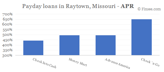 Compare APR of companies issuing payday loans in Raytown, Missouri 