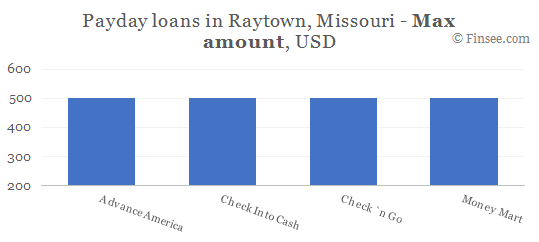 Compare maximum amount of payday loans in Raytown, Missouri