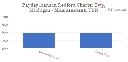 Compare maximum amount of payday loans in Redford Charter Twp, Michigan