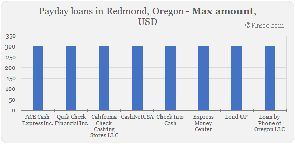 Compare maximum amount of payday loans in Redmond, Oregon 