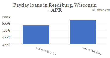 Compare APR of companies issuing payday loans in Reedsburg, Wisconsin 