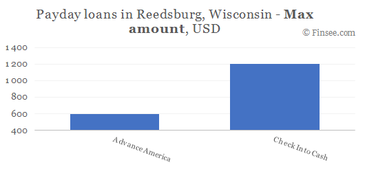 Compare maximum amount of payday loans in Reedsburg, Wisconsin