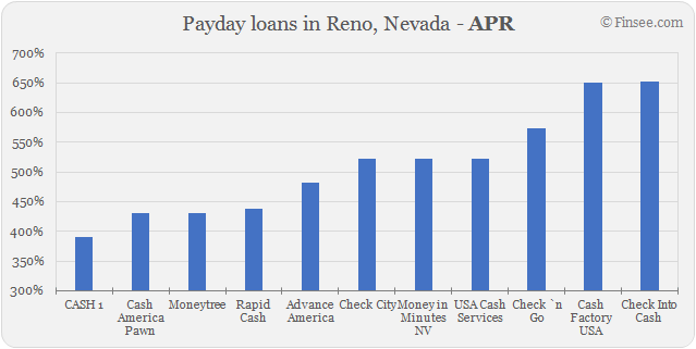 Compare APR of companies issuing payday loans in Reno, Nevada