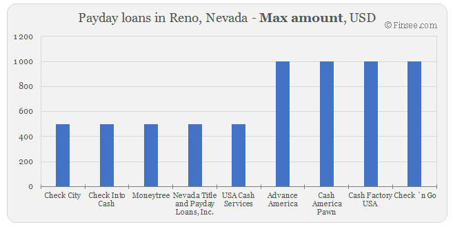 Compare maximum amount of payday loans in Reno, Nevada 
