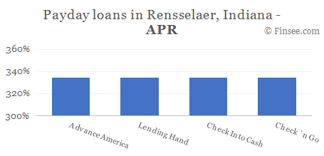 Compare APR of companies issuing payday loans in Rensselaer, Indiana 