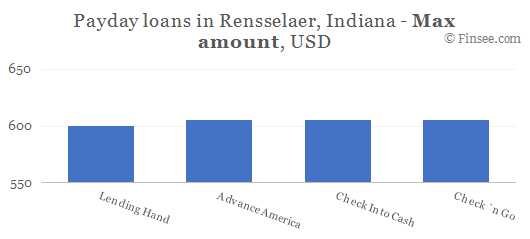 Compare maximum amount of payday loans in Rensselaer, Indiana