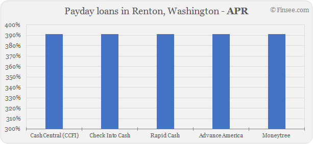  Compare APR of companies issuing payday loans in Renton, Washington