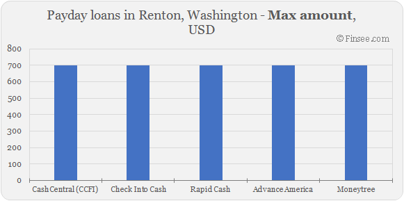 Compare maximum amount of payday loans in Renton, Washington 