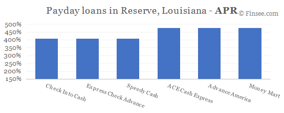 Compare APR of companies issuing payday loans in Reserve, Louisiana 