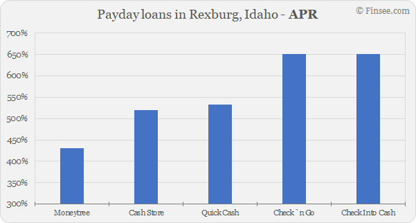 Compare APR of companies issuing payday loans in Rexburg, Idaho