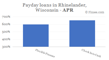Compare APR of companies issuing payday loans in Rhinelander, Wisconsin 