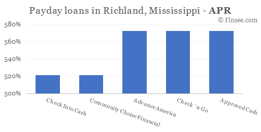 Compare APR of companies issuing payday loans in Richland, Mississippi 