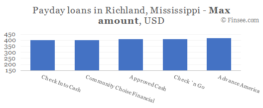 Compare maximum amount of payday loans in Richland, Mississippi