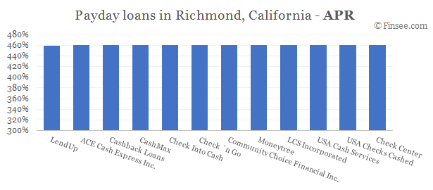 Compare APR of companies issuing payday loans in Richmond, California