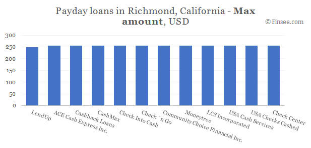 Compare maximum amount of payday loans in Richmond, California 