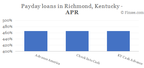 Compare APR of companies issuing payday loans in Richmond, Kentucky 
