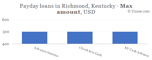 Compare maximum amount of payday loans in Richmond, Kentucky