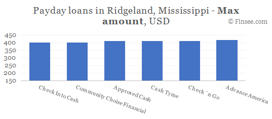 Compare maximum amount of payday loans in Ridgeland, Mississippi