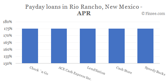 Compare APR of companies issuing payday loans in Rio Rancho, New Mexico 