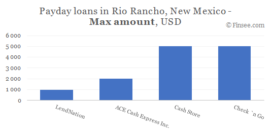 Compare maximum amount of payday loans in Rio Rancho, New Mexico 