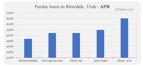 Compare APR of companies issuing payday loans in Riverdale, Utah