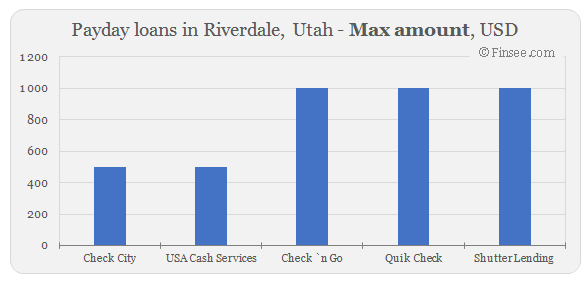 Compare maximum amount of payday loans in Riverdale, Utah 