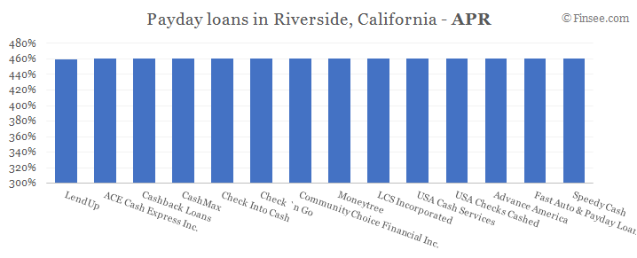 Compare APR of companies issuing payday loans in Riverside, California