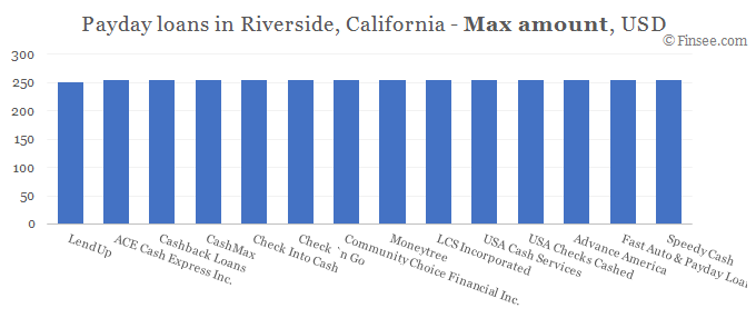 Compare maximum amount of payday loans in Riverside, California 