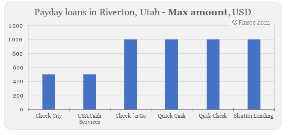 Compare maximum amount of payday loans in Riverton, Utah 