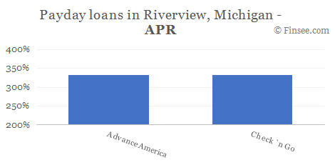 Compare APR of companies issuing payday loans in Riverview, Michigan 