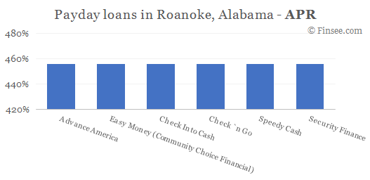 Compare APR of companies issuing payday loans in Roanoke, Alabama 