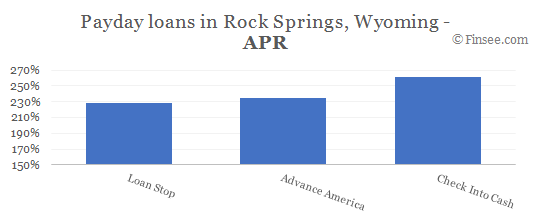 Compare APR of companies issuing payday loans in Rock Springs, Wyoming 