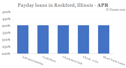 Compare APR of companies issuing payday loans in Rockford, Illinois 
