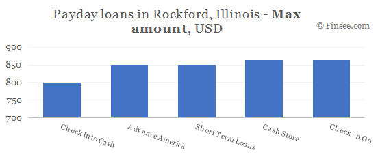 Compare maximum amount of payday loans in Rockford, Illinois