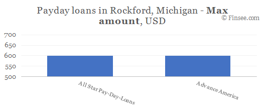 Compare maximum amount of payday loans in Rockford, Michigan
