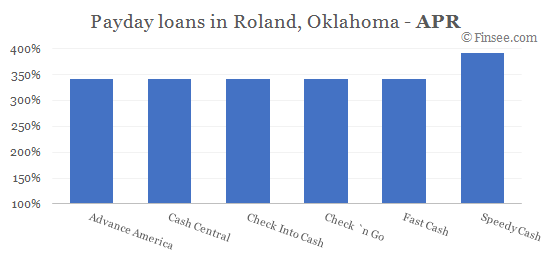 Compare APR of companies issuing payday loans in Roland, Oklahoma