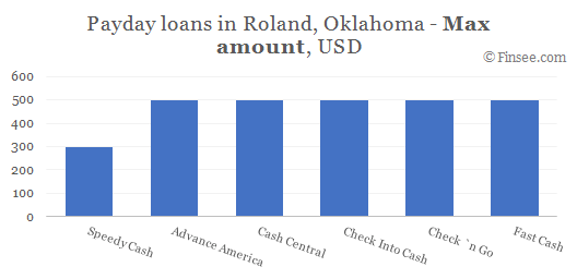 Compare maximum amount of payday loans in Roland, Oklahoma